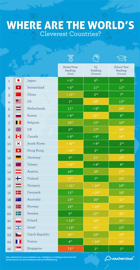 Ranked: The 25 Smartest Countries In The World .